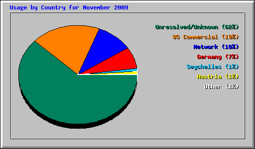 Usage by Country for November 2009