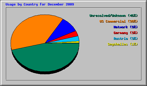 Usage by Country for December 2009