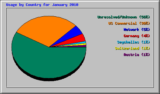 Usage by Country for January 2010