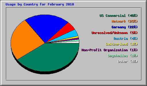 Usage by Country for February 2010