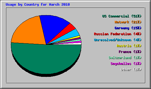 Usage by Country for March 2010