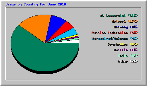 Usage by Country for June 2010