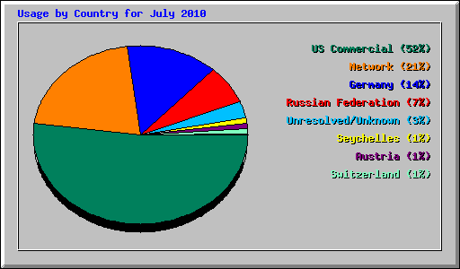 Usage by Country for July 2010