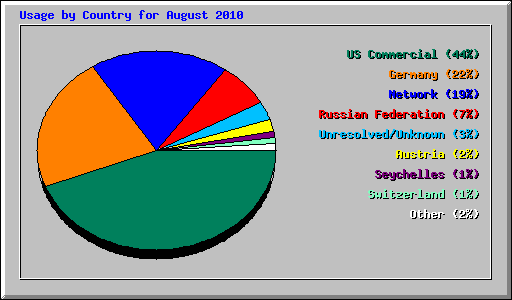 Usage by Country for August 2010