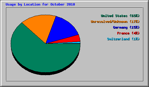 Usage by Location for October 2010