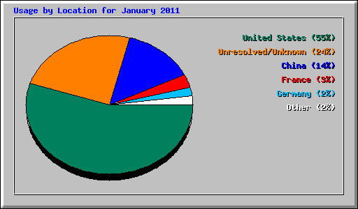 Usage by Location for January 2011