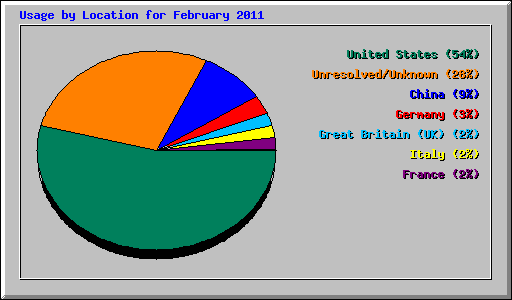 Usage by Location for February 2011