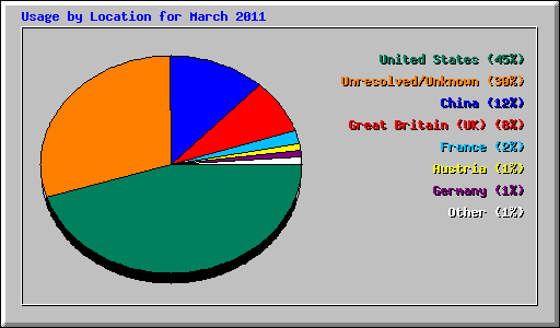 Usage by Location for March 2011