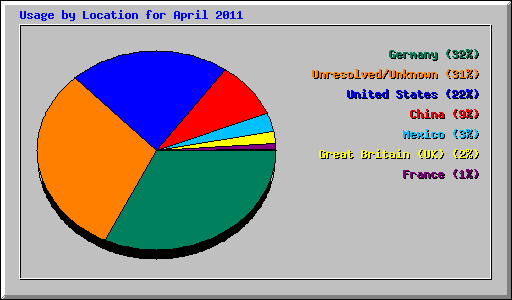 Usage by Location for April 2011