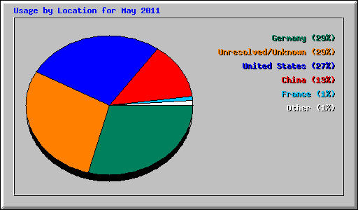 Usage by Location for May 2011