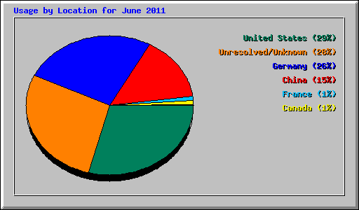 Usage by Location for June 2011