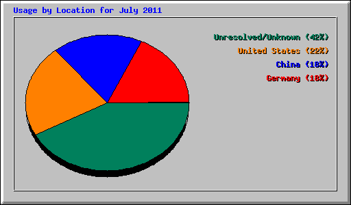 Usage by Location for July 2011