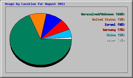 Usage by Location for August 2011