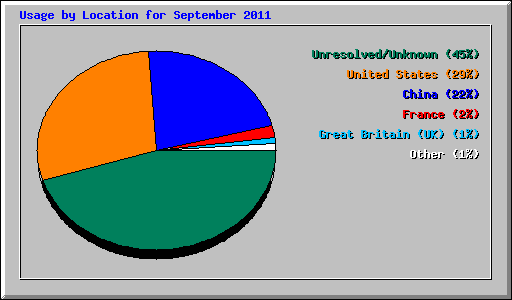 Usage by Location for September 2011