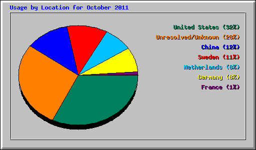 Usage by Location for October 2011