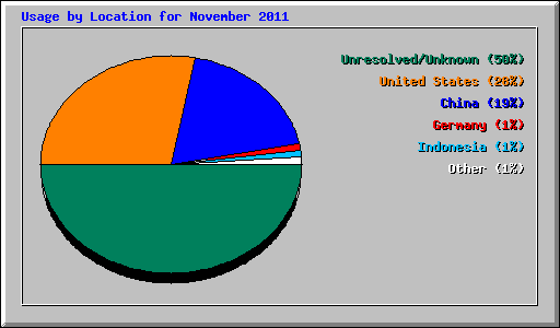 Usage by Location for November 2011