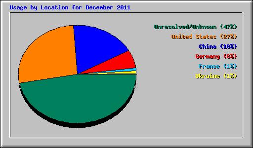 Usage by Location for December 2011