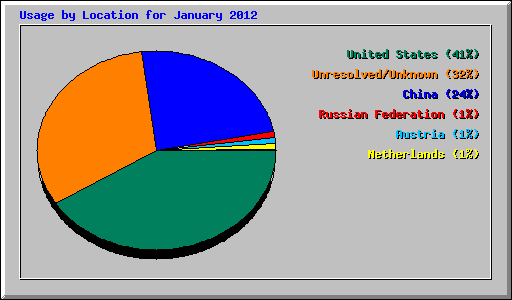 Usage by Location for January 2012