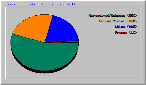 Usage by Location for February 2012