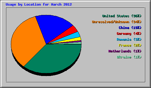 Usage by Location for March 2012