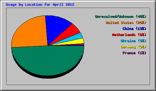 Usage by Location for April 2012