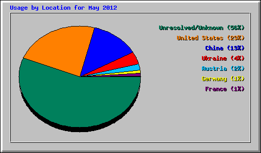 Usage by Location for May 2012