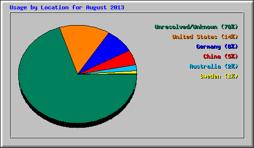 Usage by Location for August 2013