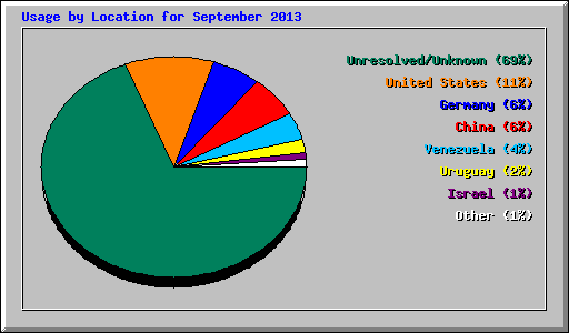 Usage by Location for September 2013