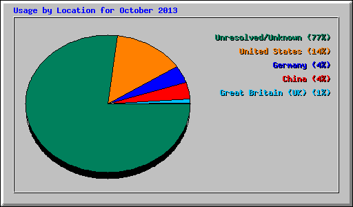 Usage by Location for October 2013