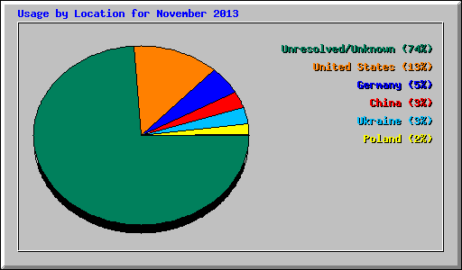 Usage by Location for November 2013