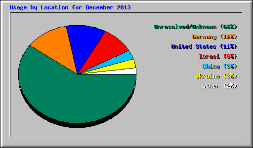 Usage by Location for December 2013