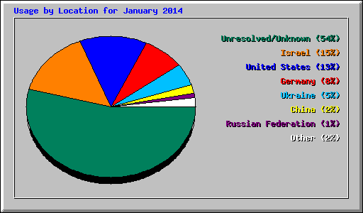 Usage by Location for January 2014