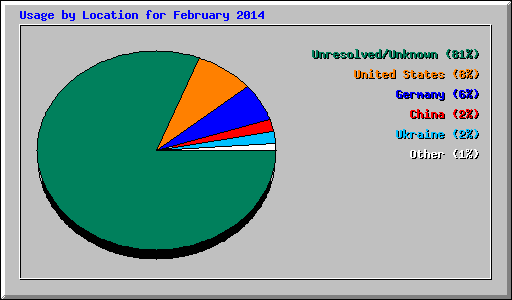 Usage by Location for February 2014