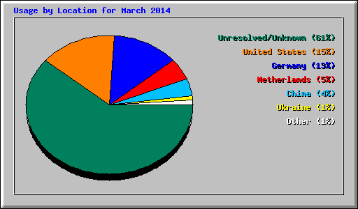 Usage by Location for March 2014