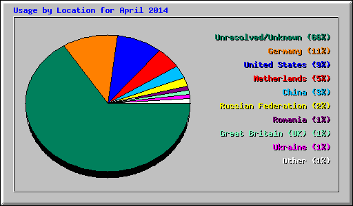 Usage by Location for April 2014