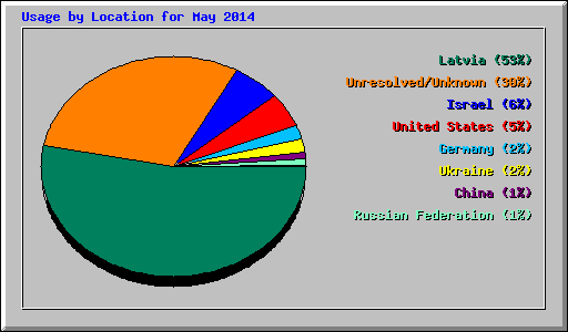 Usage by Location for May 2014