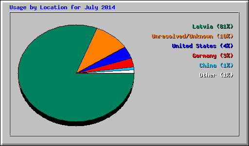 Usage by Location for July 2014