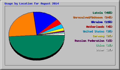 Usage by Location for August 2014