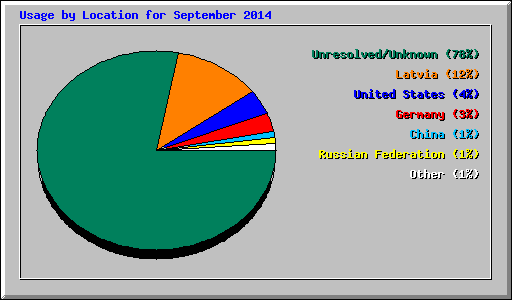 Usage by Location for September 2014