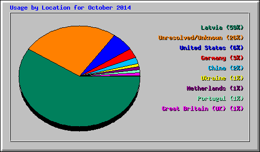 Usage by Location for October 2014