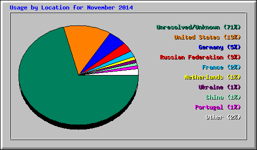 Usage by Location for November 2014