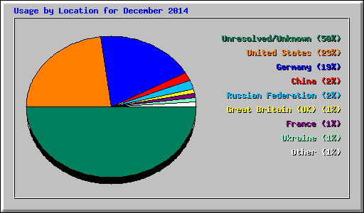 Usage by Location for December 2014