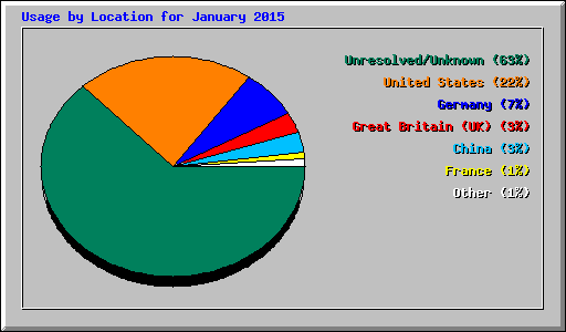 Usage by Location for January 2015