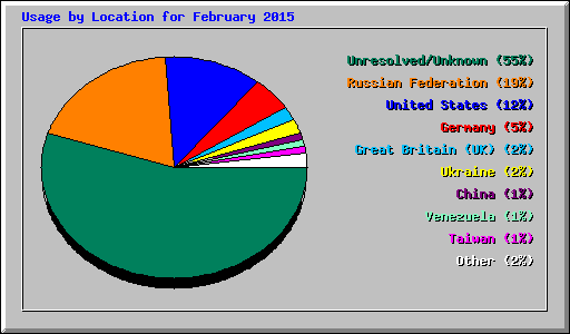 Usage by Location for February 2015