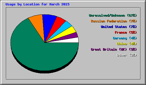 Usage by Location for March 2015