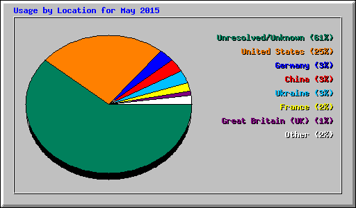 Usage by Location for May 2015