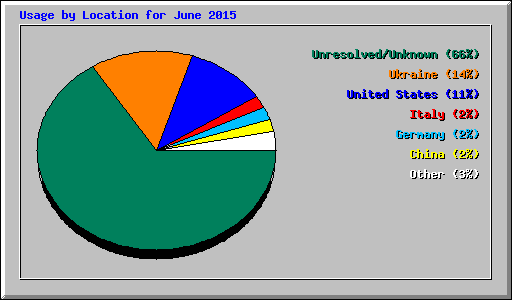 Usage by Location for June 2015