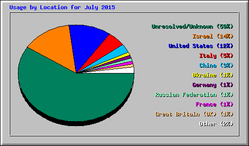 Usage by Location for July 2015