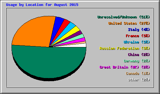 Usage by Location for August 2015