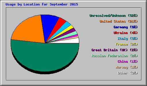 Usage by Location for September 2015